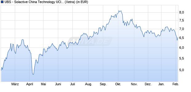 Performance des UBS - Solactive China Technology UCITS ETF (hdg to EUR) A-a (WKN A2QJ9P, ISIN LU2265794946)