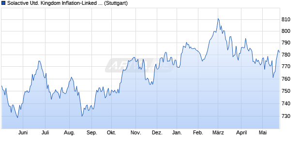 Solactive United Kingdom Inflation-Linked Bond Index Chart
