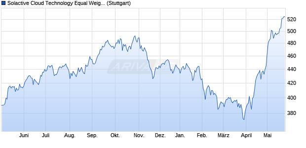Solactive Cloud Technology Equal Weight Index GTR Chart