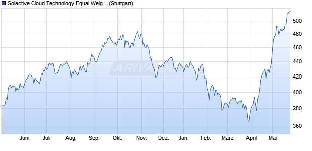 Solactive Cloud Technology Equal Weight Index NTR Chart