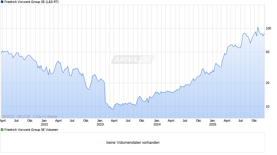 Friedrich Vorwerk Group Chart