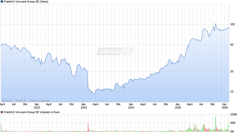 Friedrich Vorwerk Group Chart