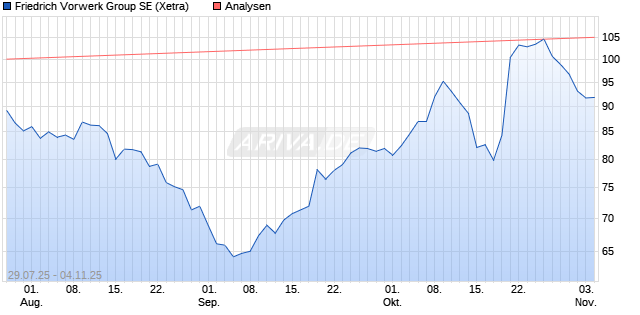 Friedrich Vorwerk Group SE Aktie