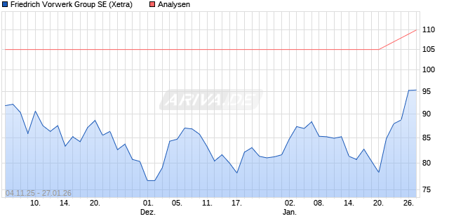 Friedrich Vorwerk Group SE Aktie