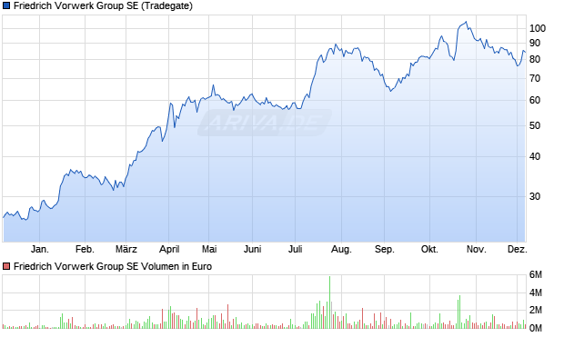 Friedrich Vorwerk Group Aktie Chart