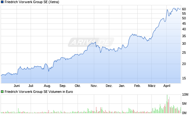 Friedrich Vorwerk Group SE Aktie Chart