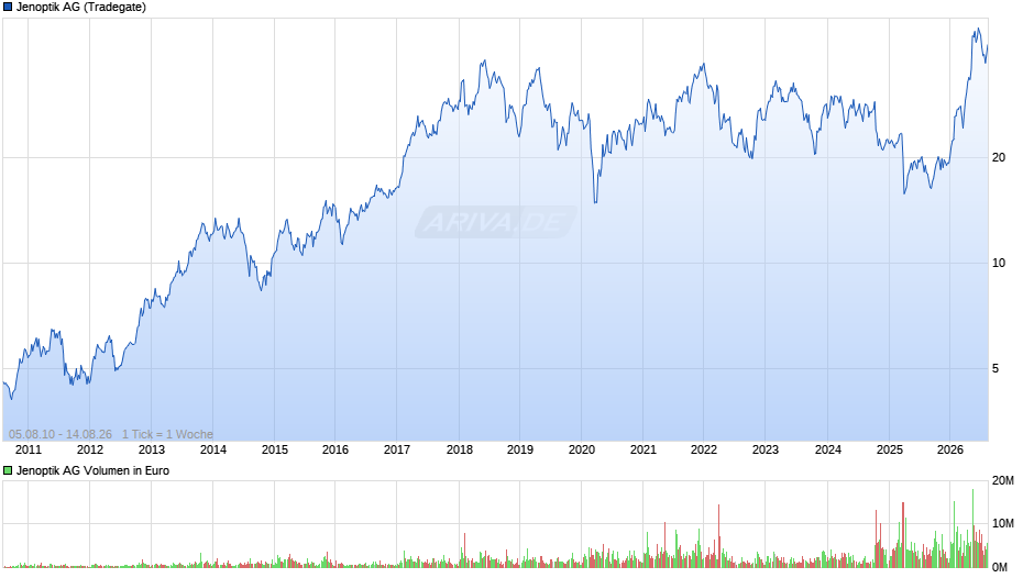 Jenoptik Chart