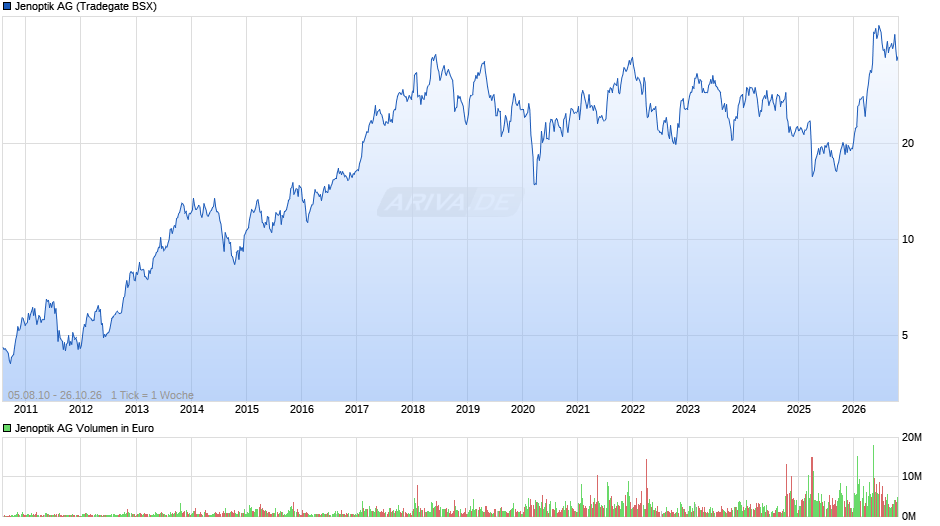 Jenoptik Chart