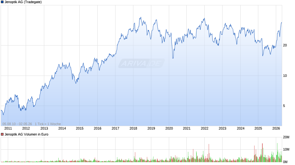 Jenoptik Chart