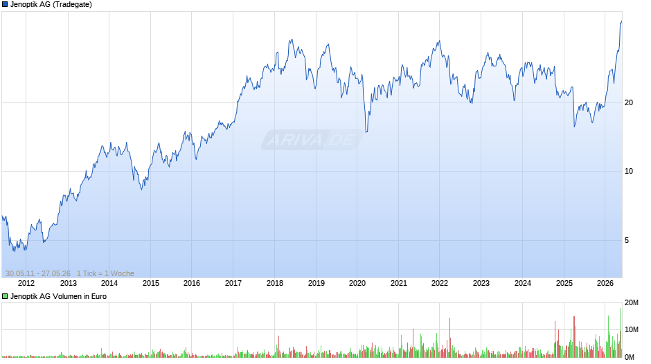 Jenoptik Chart