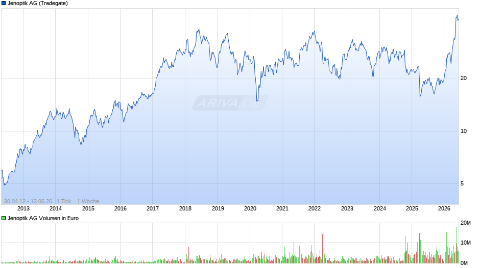 Jenoptik Chart