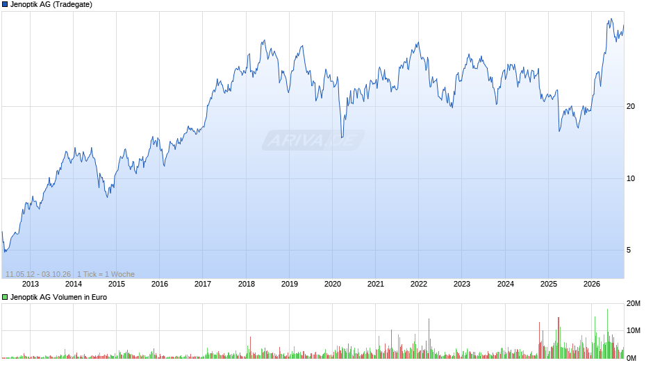 Jenoptik Chart