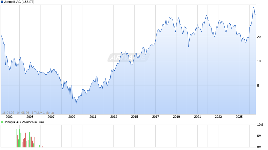 Jenoptik Chart