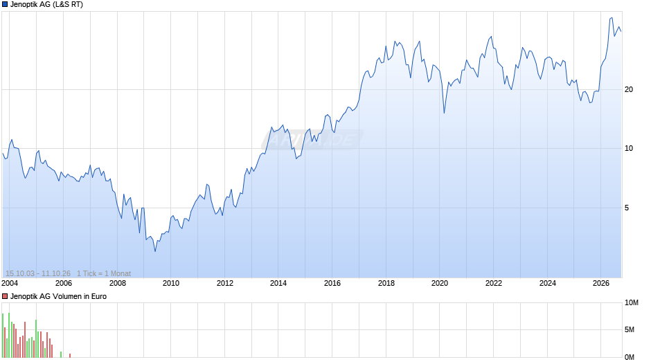 Jenoptik Chart