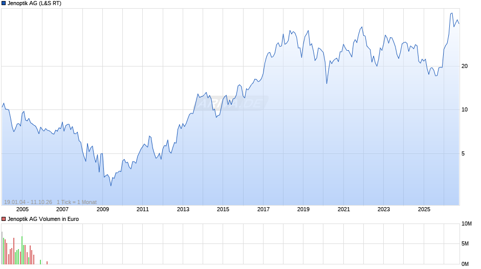Jenoptik Chart