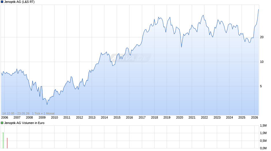 Jenoptik Chart