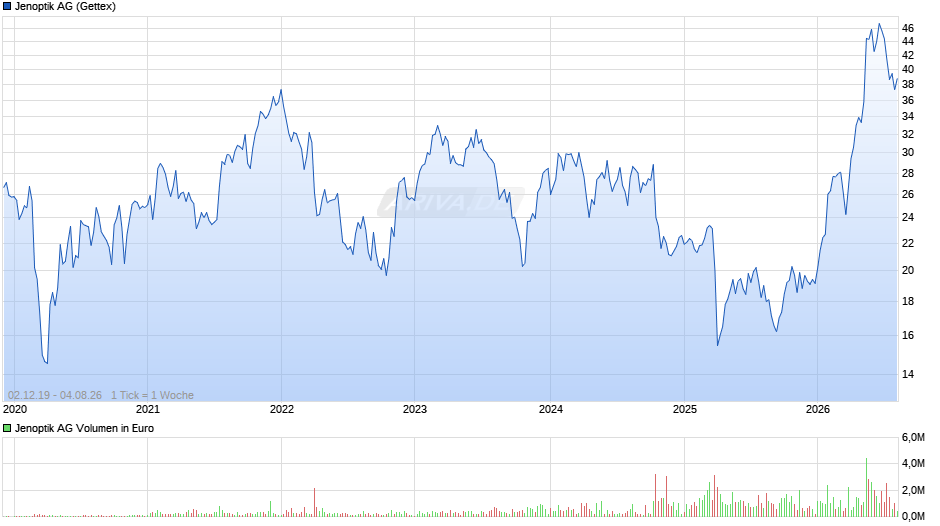 Jenoptik Chart