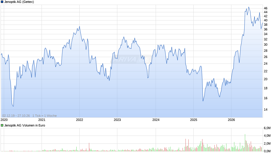 Jenoptik Chart