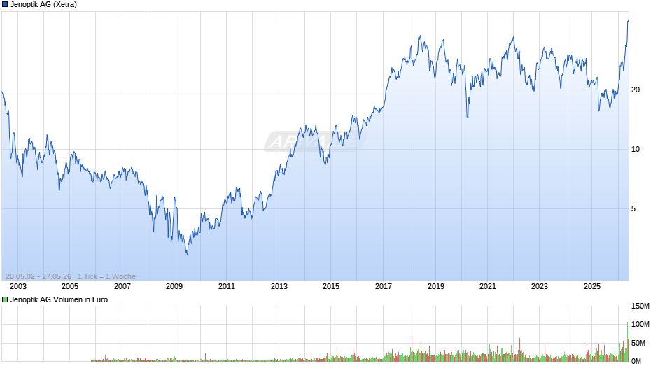 Jenoptik Chart