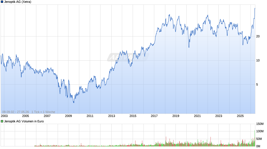 Jenoptik Chart