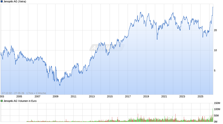 Jenoptik Chart