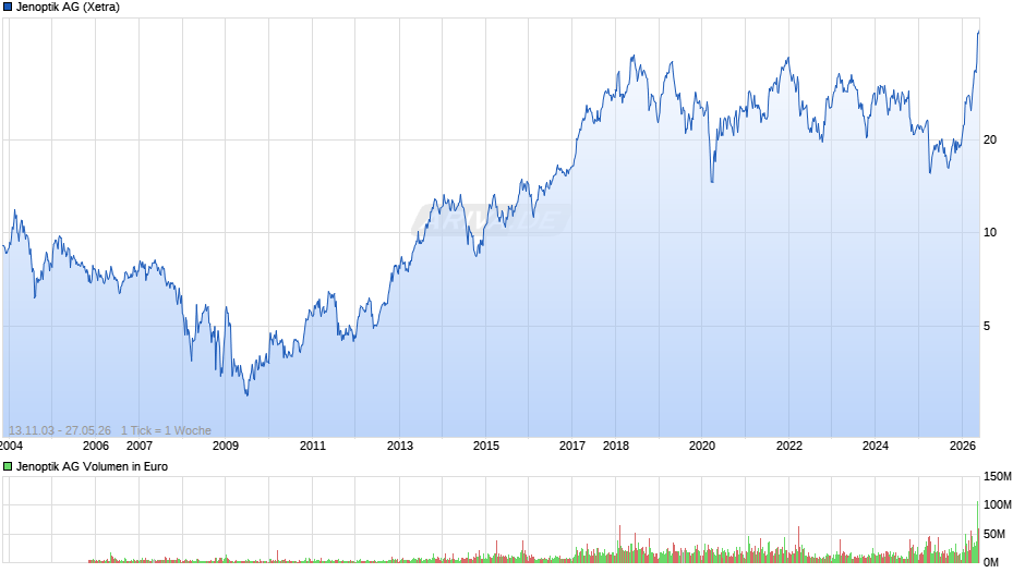 Jenoptik Chart