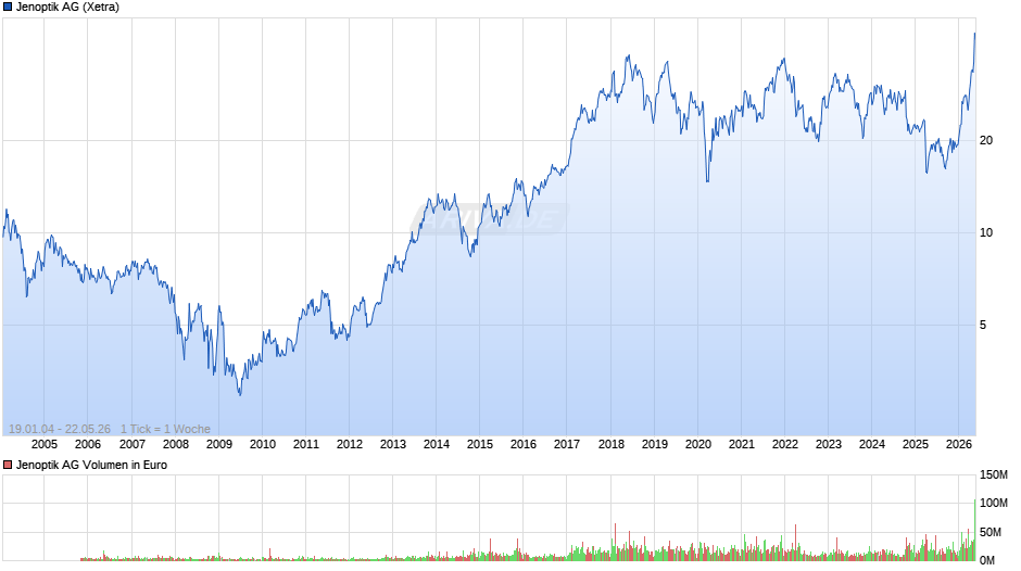 Jenoptik Chart