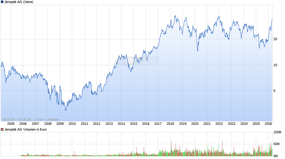 Jenoptik Chart