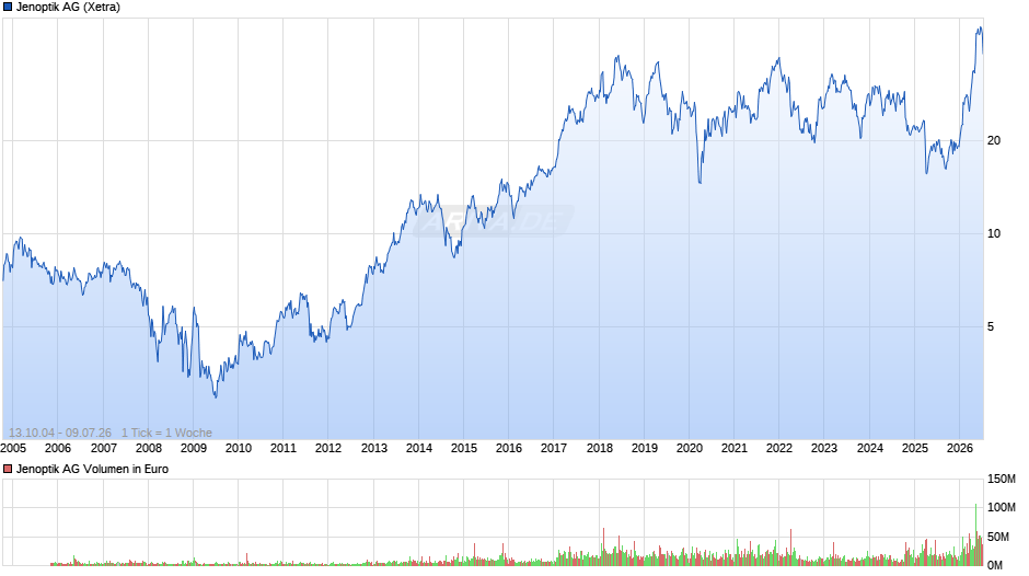 Jenoptik Chart