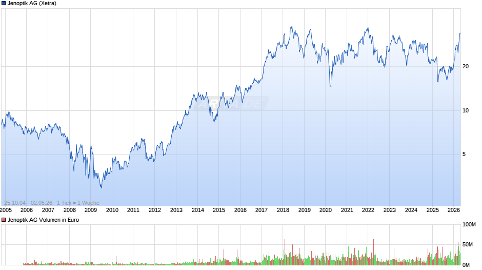 Jenoptik Chart
