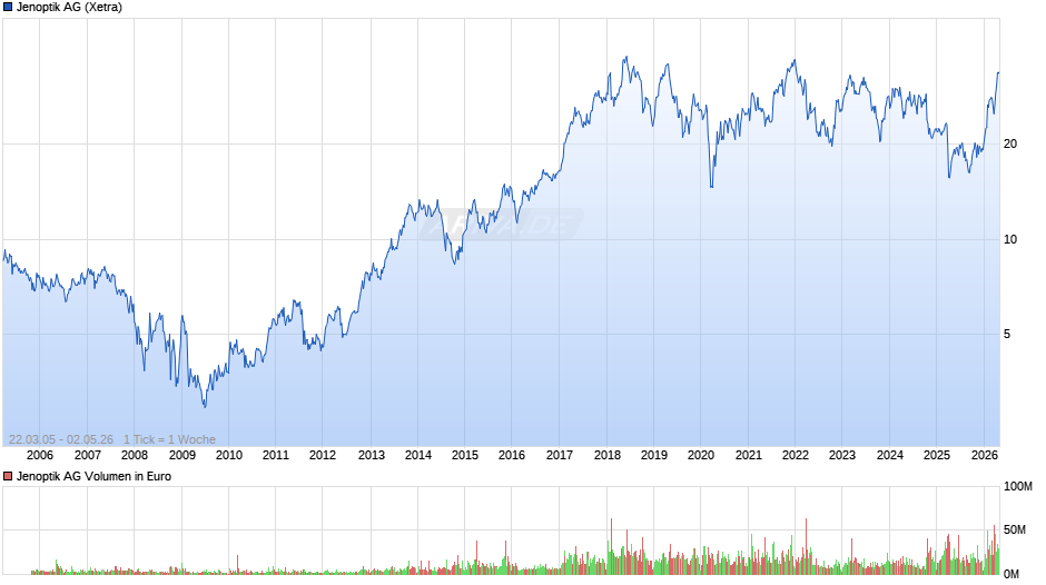 Jenoptik Chart