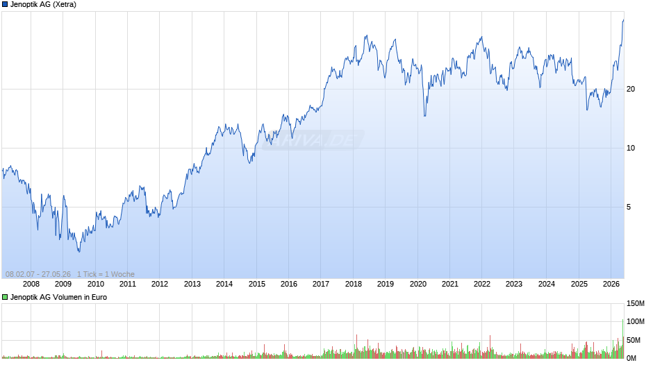 Jenoptik Chart