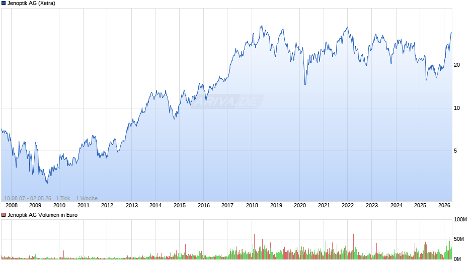 Jenoptik Chart
