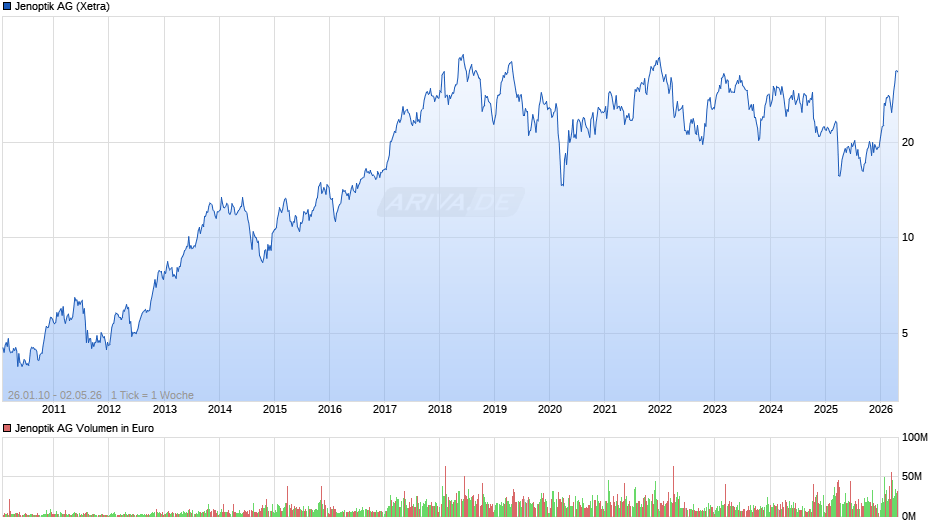Jenoptik Chart