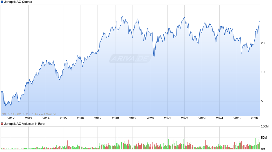 Jenoptik Chart