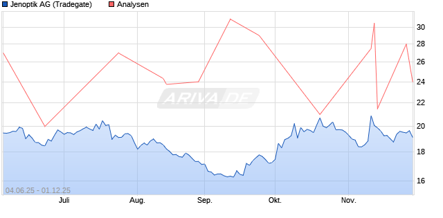 Jenoptik Aktie
