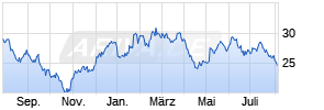 Jenoptik AG Chart