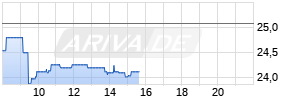 Jenoptik AG Realtime-Chart