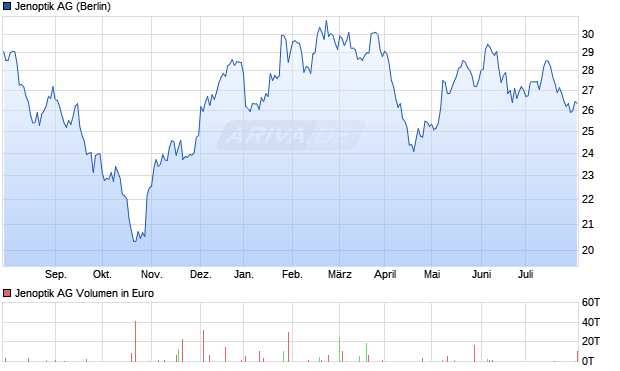 Jenoptik AG Aktie Chart