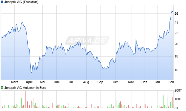 Jenoptik Aktie Chart