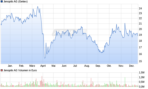 Jenoptik Aktie Chart