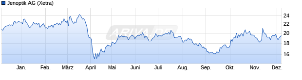 Chart Jenoptik AG