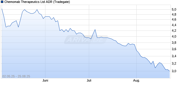 Chemomab Therapeutics Aktie (ADR) Chart