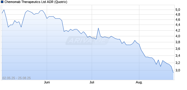 Chemomab Therapeutics Aktie (ADR) Chart