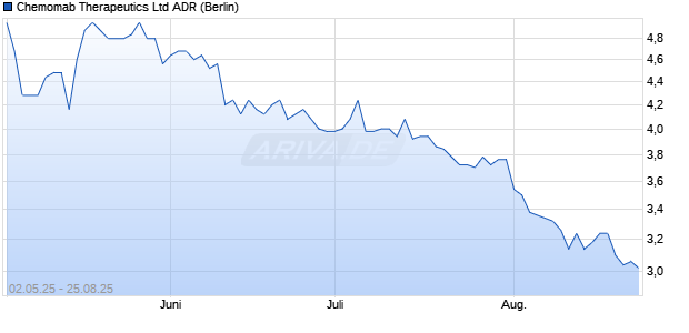 Chemomab Therapeutics Aktie (ADR) Chart