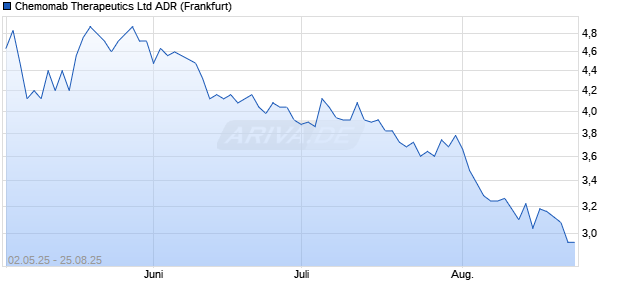 Chemomab Therapeutics Aktie (ADR) Chart