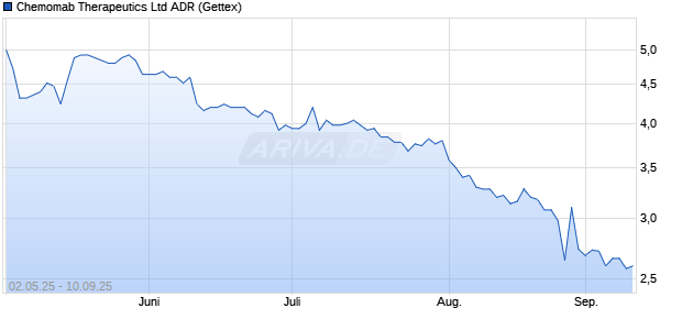 Chemomab Therapeutics Aktie (ADR) Chart