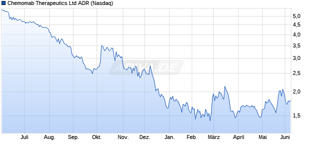 Chemomab Therapeutics Aktie (ADR) Chart
