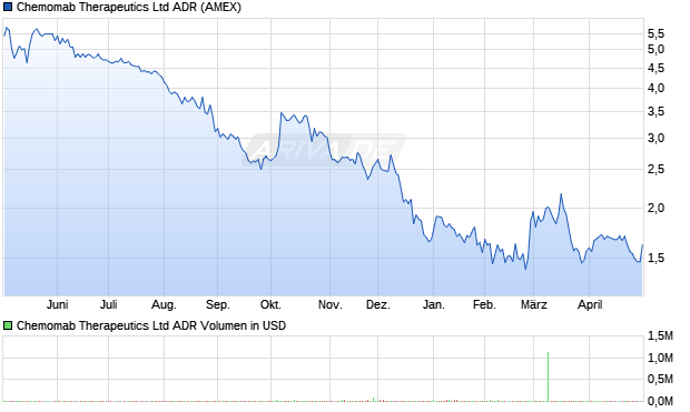 Chemomab Therapeutics Aktie (ADR) Chart