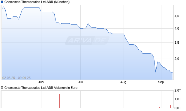 Chemomab Therapeutics Aktie (ADR) Chart